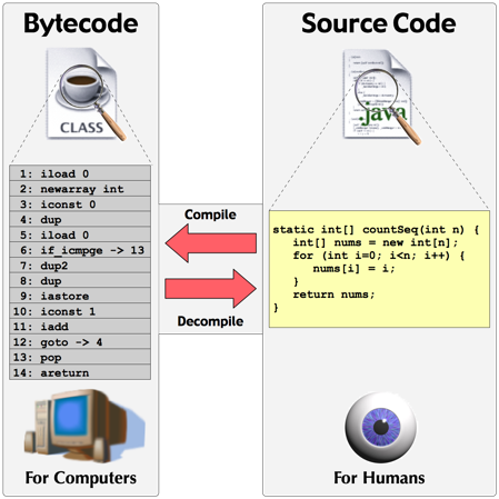 Bytecode <-> Source Code