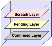 NetDraw layer system